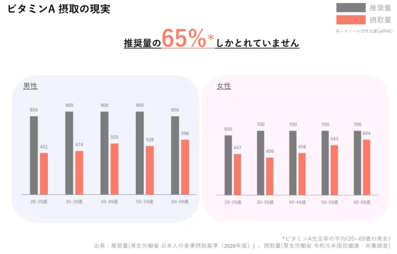 ビタミンAは推奨量の65%しか摂れていません(20-60代男女の摂取中央値と推奨量を比較して)