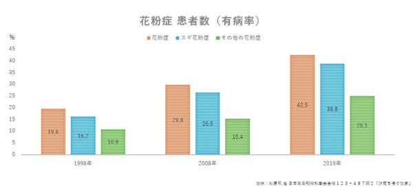 アクティブサプリ ブログ_【子供にも】日本人に急増中!花粉症のインナーケア対策は?【2025最新版】